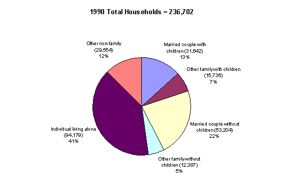 Seattles Average Household Size Of 2